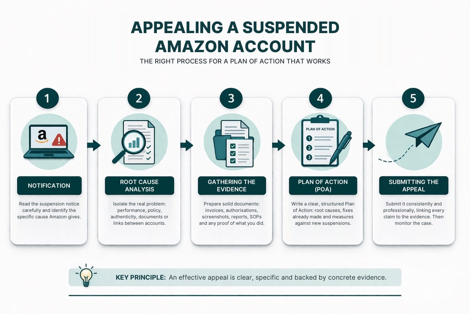 Amazon account suspended? The wrong appeal makes it worse 3 The sequence of an Amazon appeal: notice, analysis, evidence, Plan of Action, submission